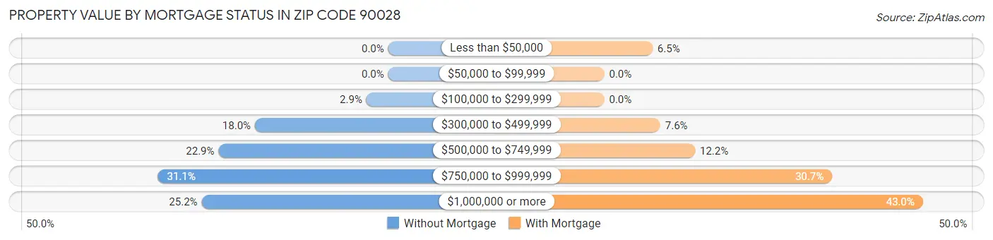Property Value by Mortgage Status in Zip Code 90028