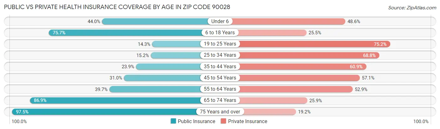 Public vs Private Health Insurance Coverage by Age in Zip Code 90028