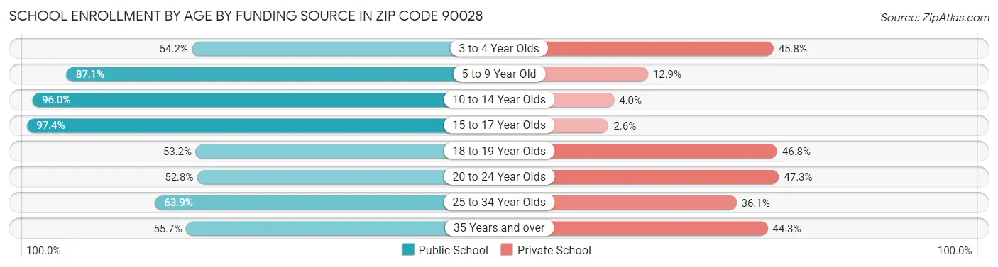 School Enrollment by Age by Funding Source in Zip Code 90028