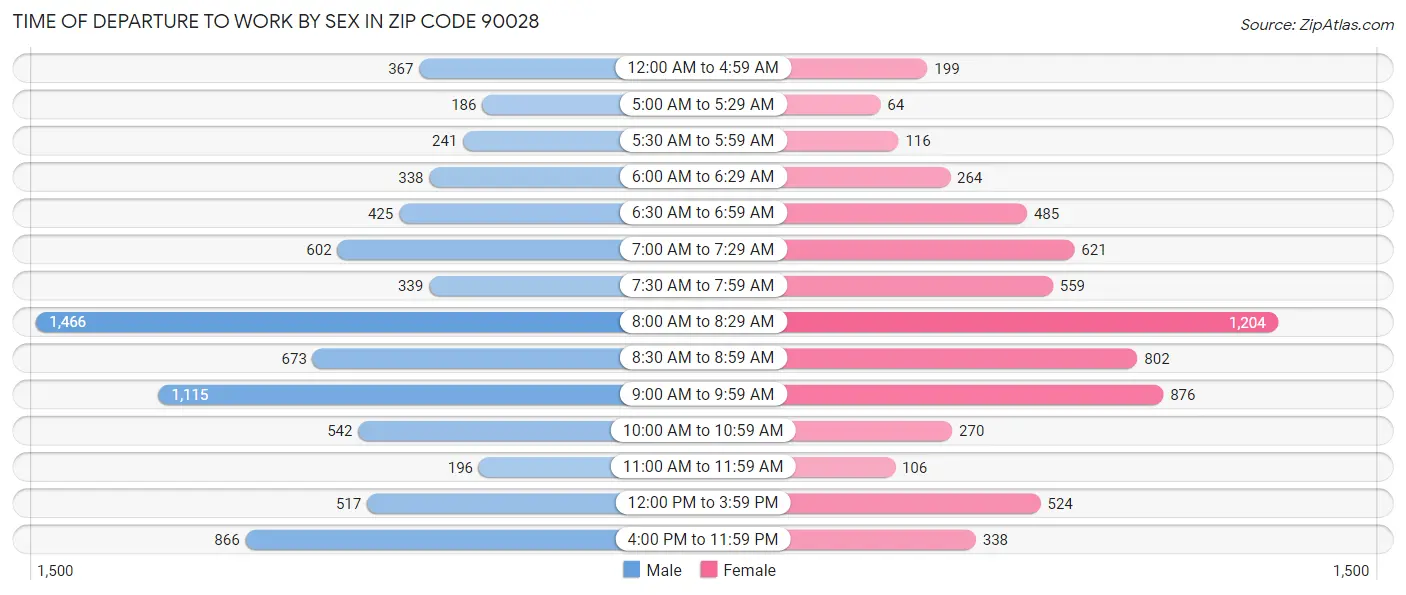 Time of Departure to Work by Sex in Zip Code 90028