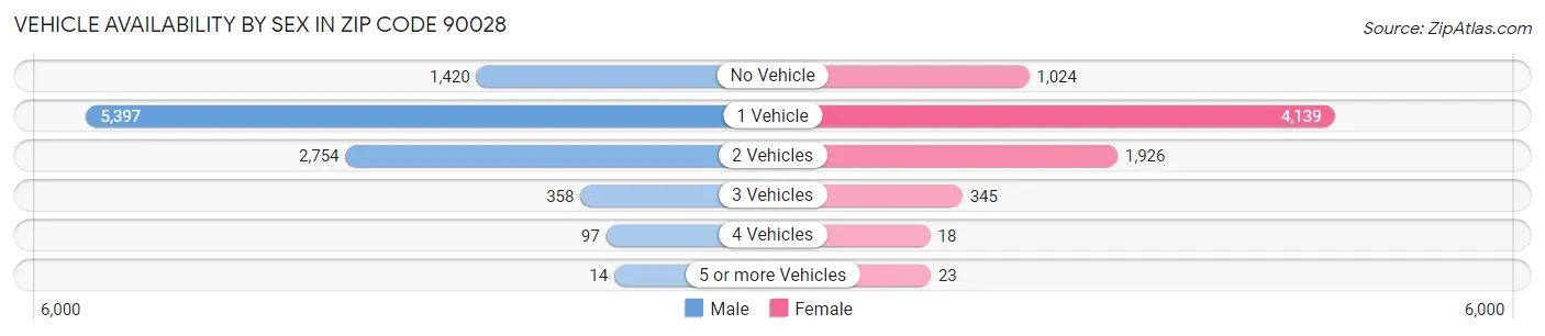 Vehicle Availability by Sex in Zip Code 90028