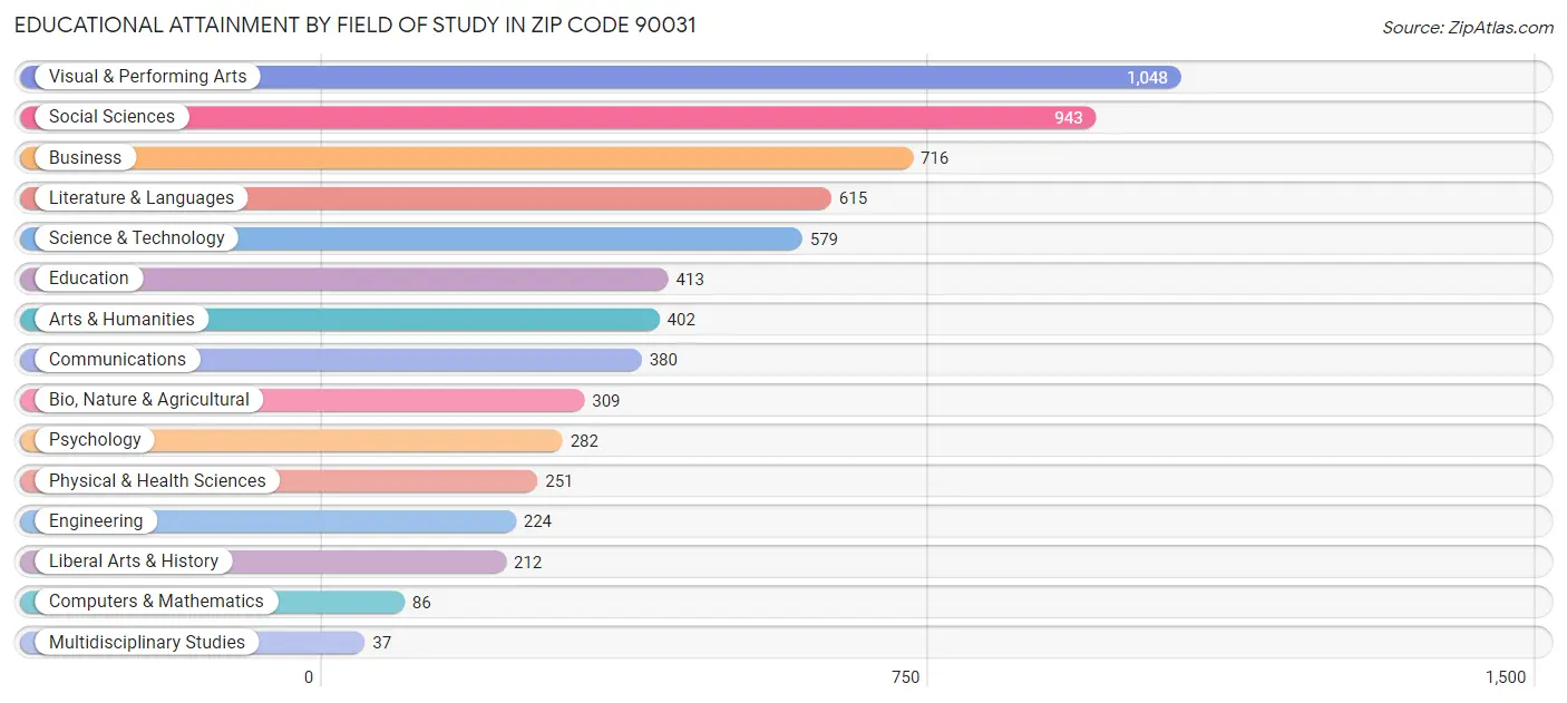 Educational Attainment by Field of Study in Zip Code 90031