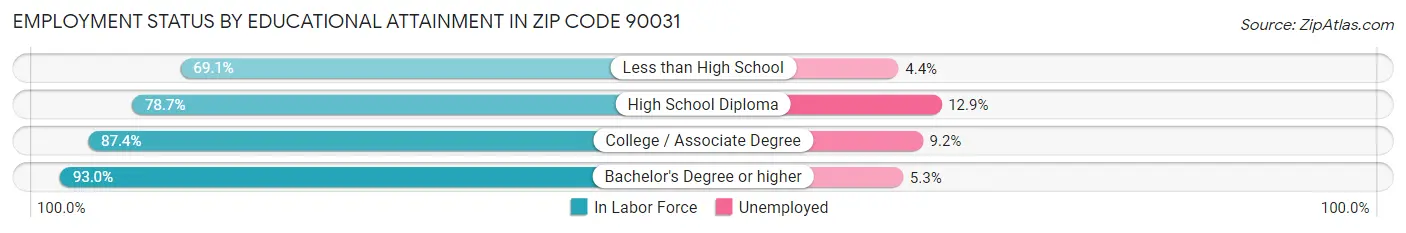 Employment Status by Educational Attainment in Zip Code 90031