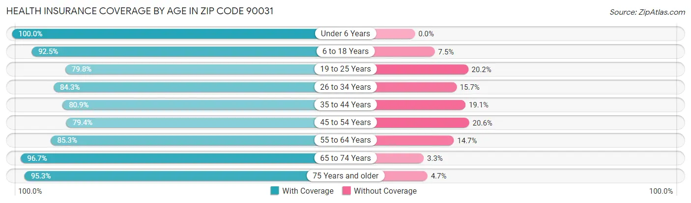 Health Insurance Coverage by Age in Zip Code 90031