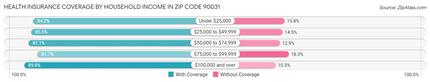 Health Insurance Coverage by Household Income in Zip Code 90031
