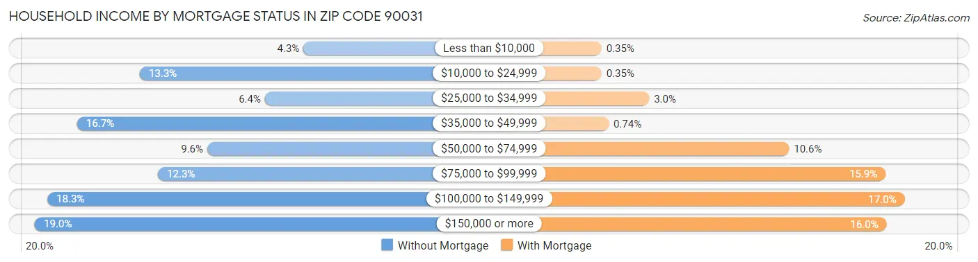 Household Income by Mortgage Status in Zip Code 90031
