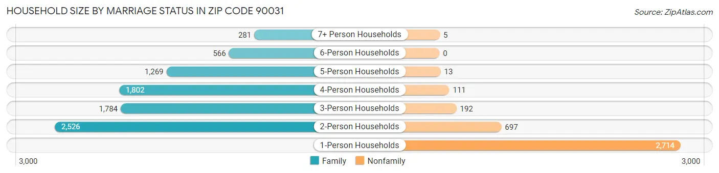 Household Size by Marriage Status in Zip Code 90031
