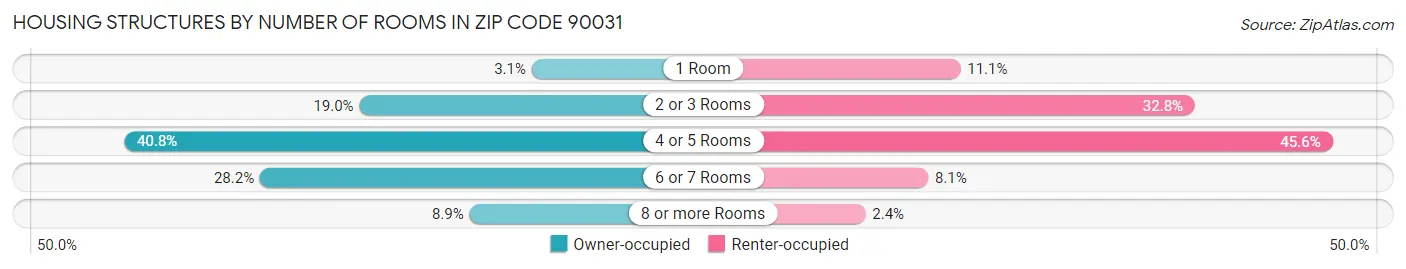 Housing Structures by Number of Rooms in Zip Code 90031