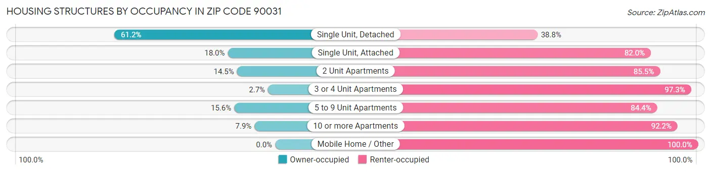 Housing Structures by Occupancy in Zip Code 90031