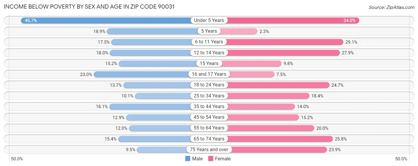 Income Below Poverty by Sex and Age in Zip Code 90031