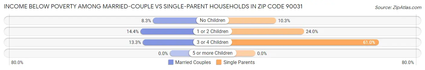 Income Below Poverty Among Married-Couple vs Single-Parent Households in Zip Code 90031
