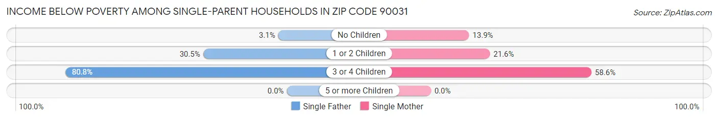 Income Below Poverty Among Single-Parent Households in Zip Code 90031