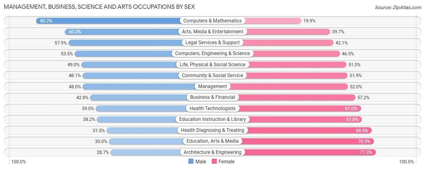 Management, Business, Science and Arts Occupations by Sex in Zip Code 90031