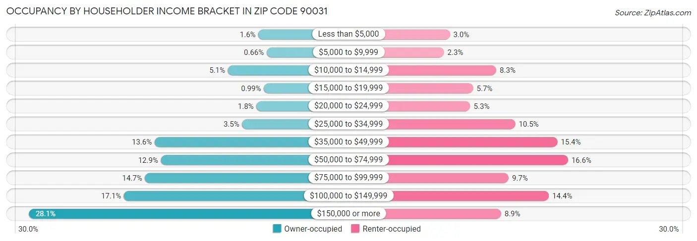 Occupancy by Householder Income Bracket in Zip Code 90031