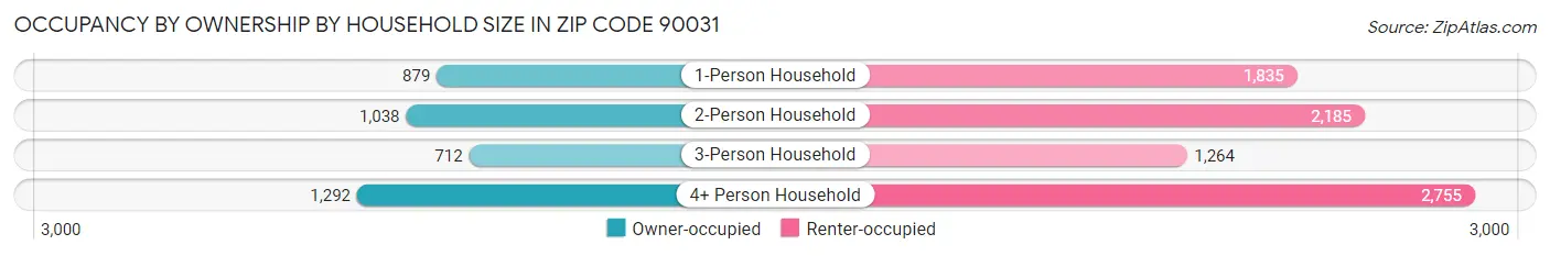 Occupancy by Ownership by Household Size in Zip Code 90031