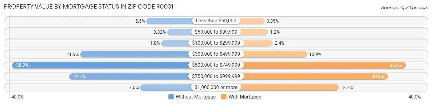 Property Value by Mortgage Status in Zip Code 90031