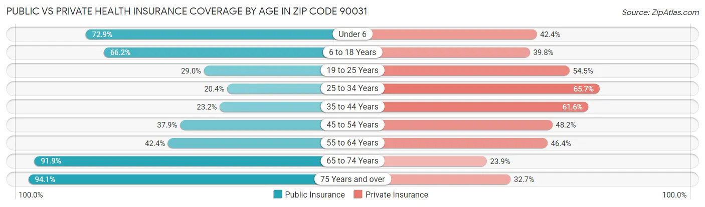 Public vs Private Health Insurance Coverage by Age in Zip Code 90031
