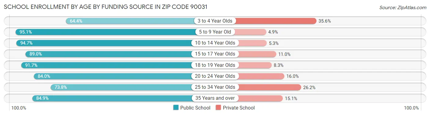 School Enrollment by Age by Funding Source in Zip Code 90031