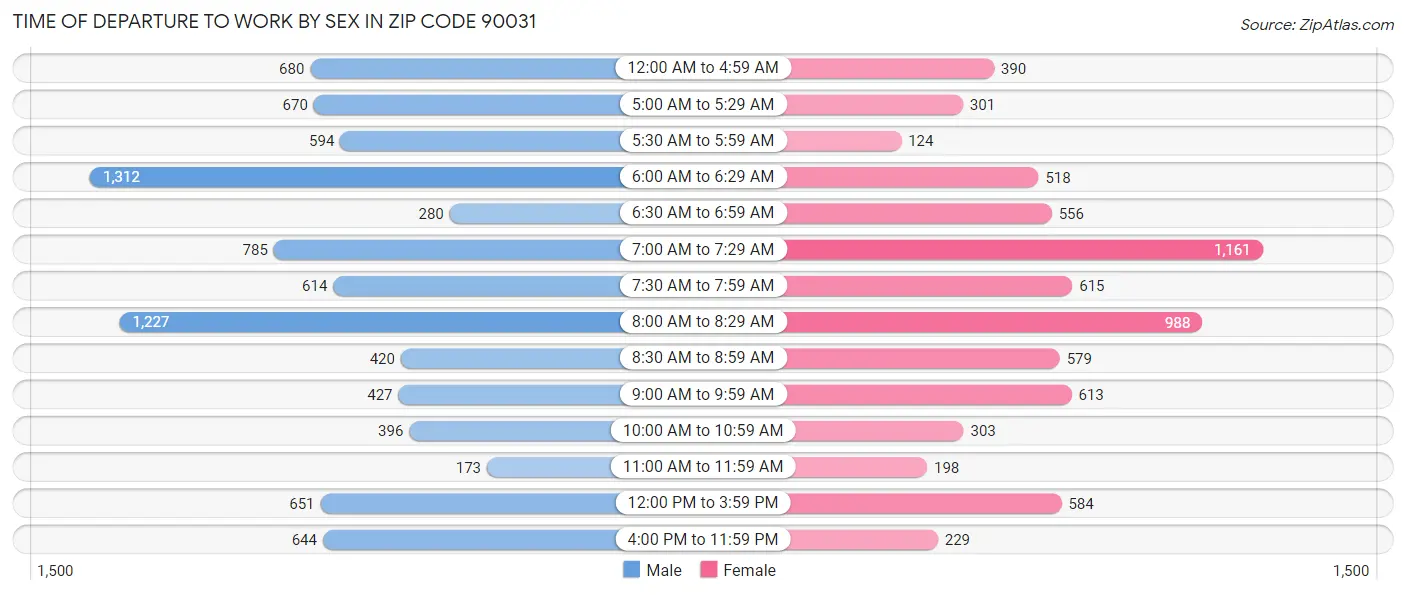 Time of Departure to Work by Sex in Zip Code 90031