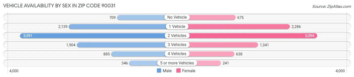 Vehicle Availability by Sex in Zip Code 90031