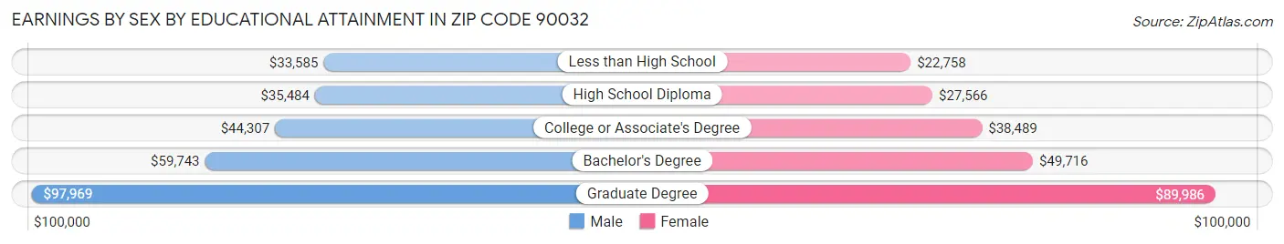 Earnings by Sex by Educational Attainment in Zip Code 90032