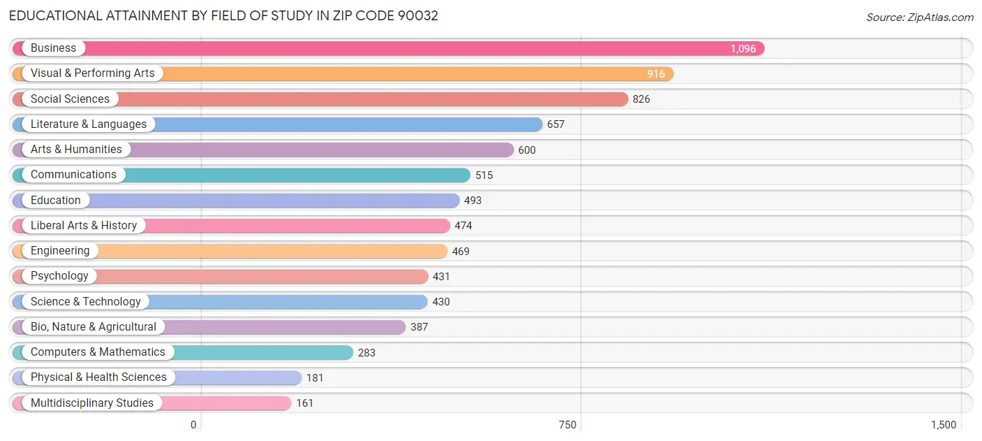 Educational Attainment by Field of Study in Zip Code 90032