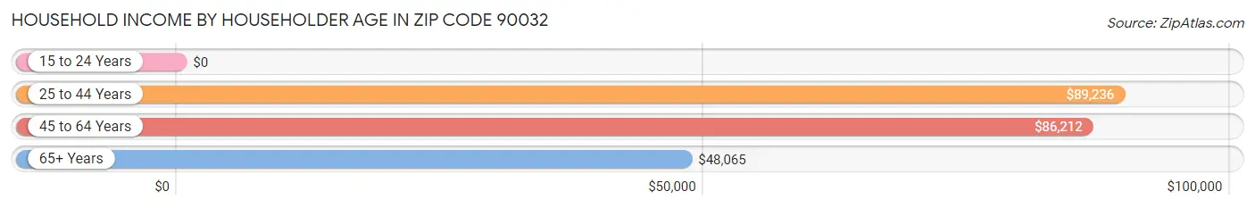 Household Income by Householder Age in Zip Code 90032