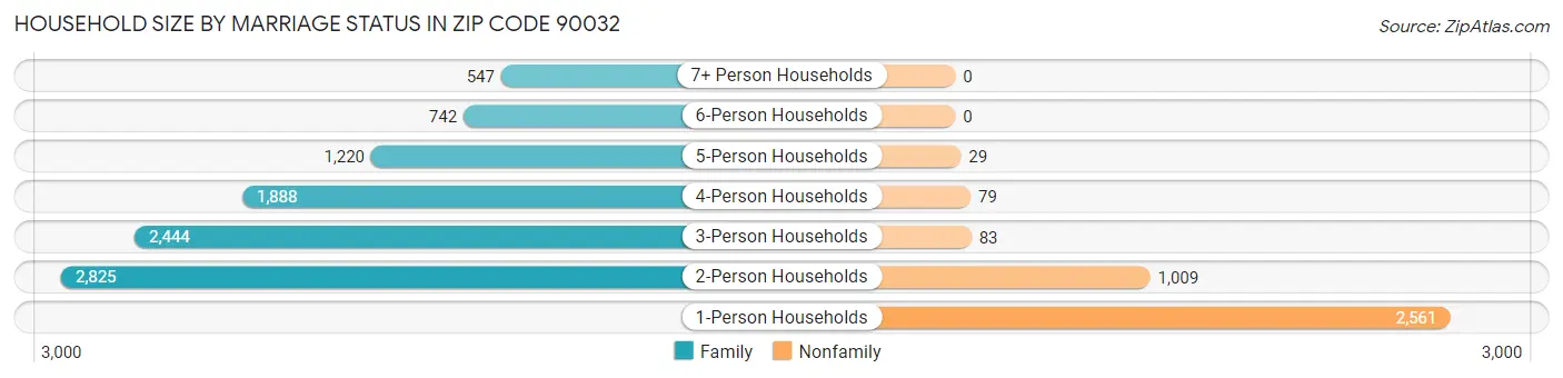 Household Size by Marriage Status in Zip Code 90032
