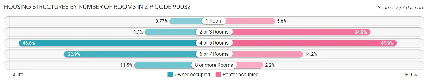 Housing Structures by Number of Rooms in Zip Code 90032