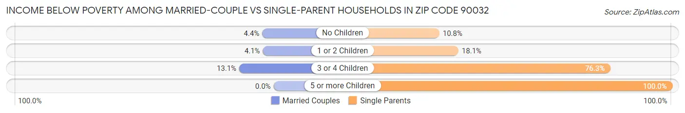 Income Below Poverty Among Married-Couple vs Single-Parent Households in Zip Code 90032
