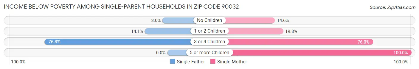 Income Below Poverty Among Single-Parent Households in Zip Code 90032