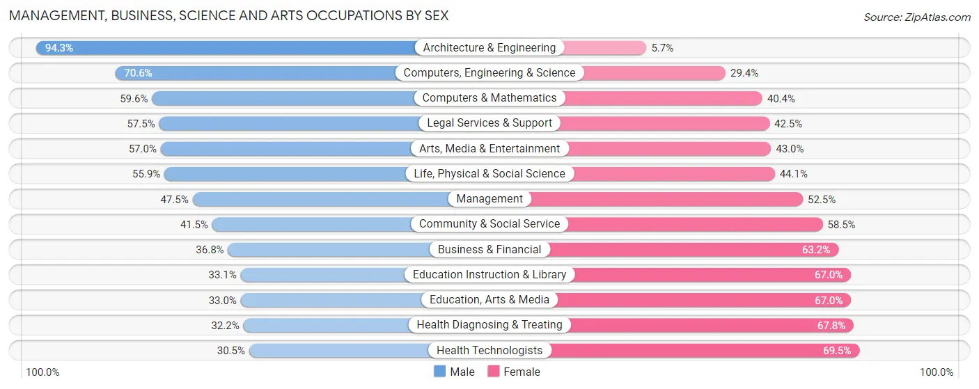 Management, Business, Science and Arts Occupations by Sex in Zip Code 90032