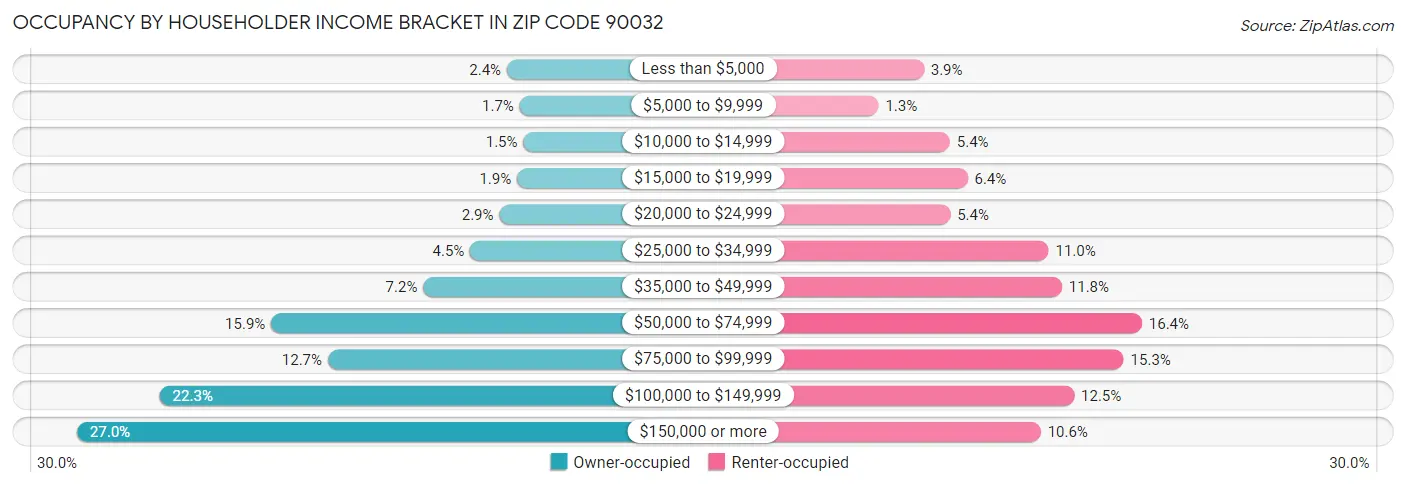 Occupancy by Householder Income Bracket in Zip Code 90032