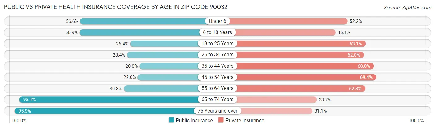 Public vs Private Health Insurance Coverage by Age in Zip Code 90032