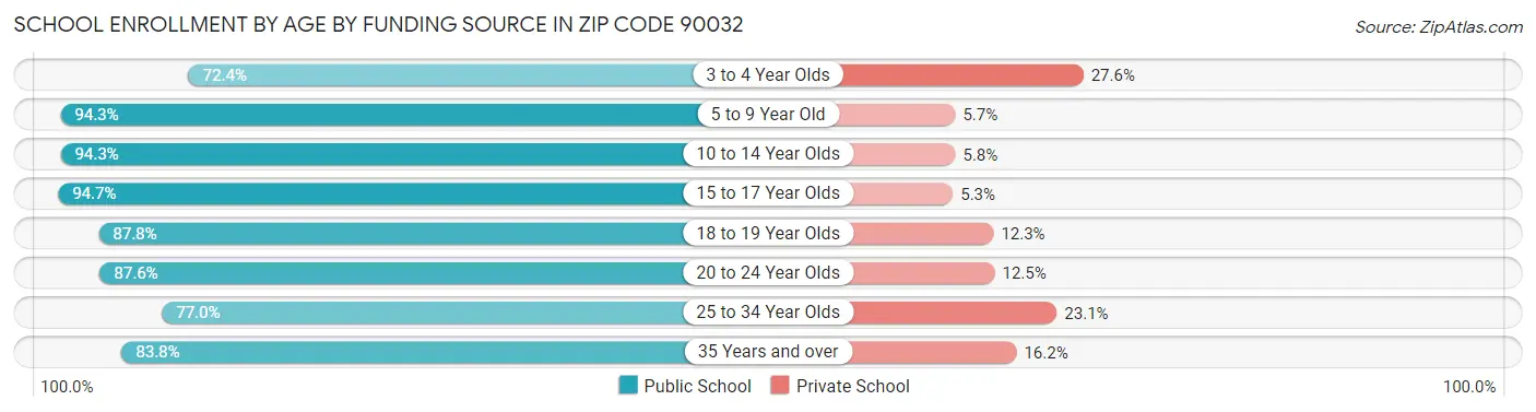 School Enrollment by Age by Funding Source in Zip Code 90032