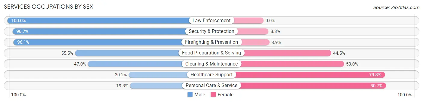 Services Occupations by Sex in Zip Code 90032