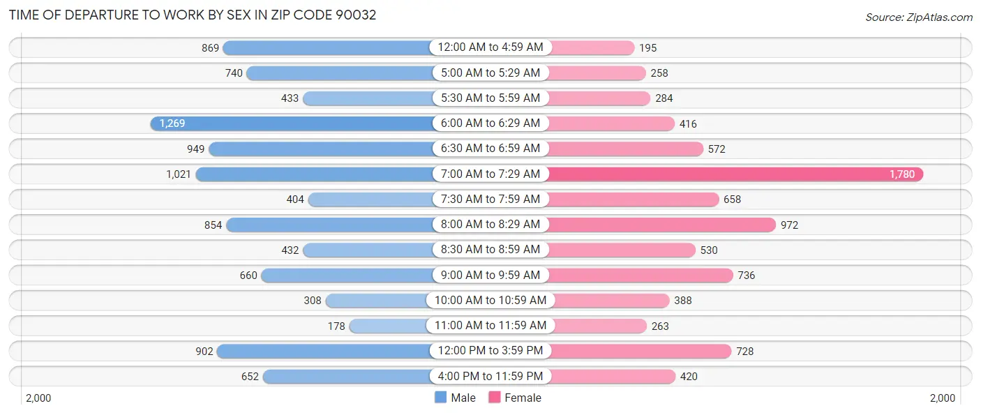 Time of Departure to Work by Sex in Zip Code 90032
