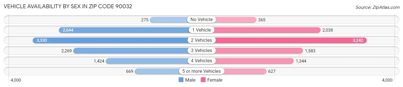 Vehicle Availability by Sex in Zip Code 90032