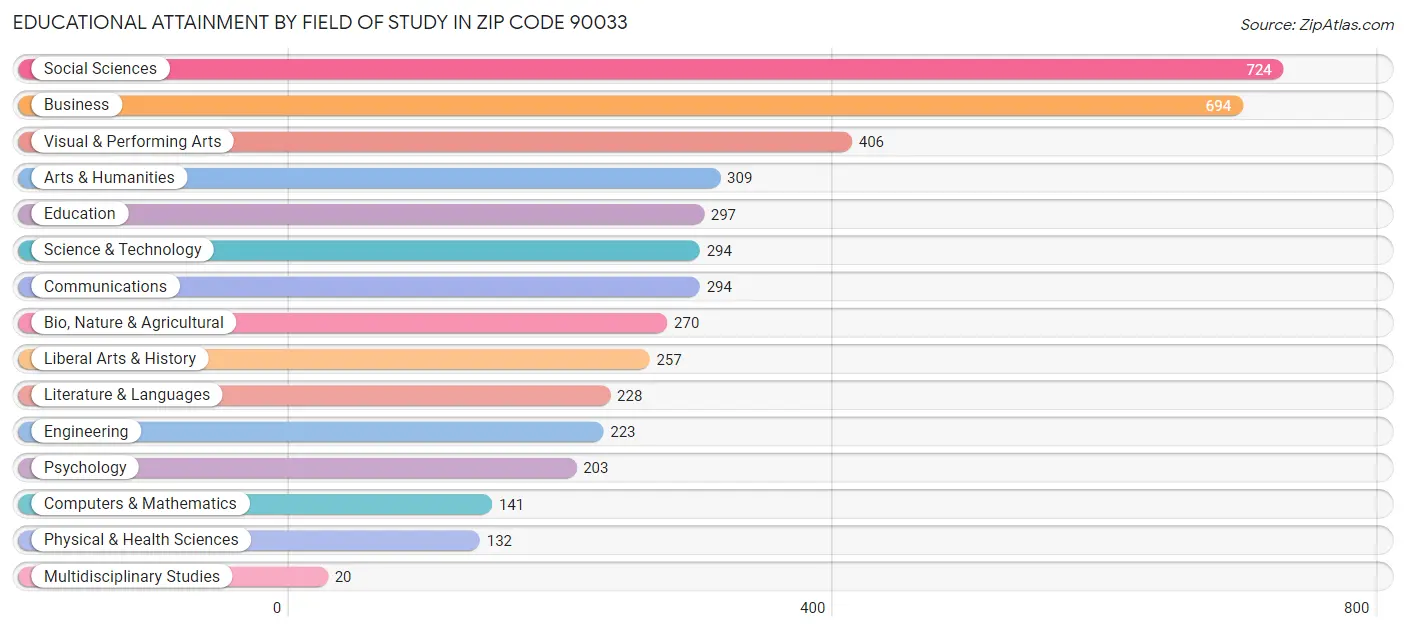 Educational Attainment by Field of Study in Zip Code 90033