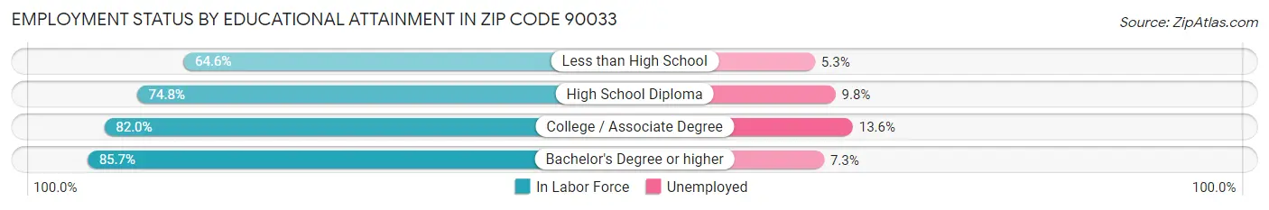 Employment Status by Educational Attainment in Zip Code 90033