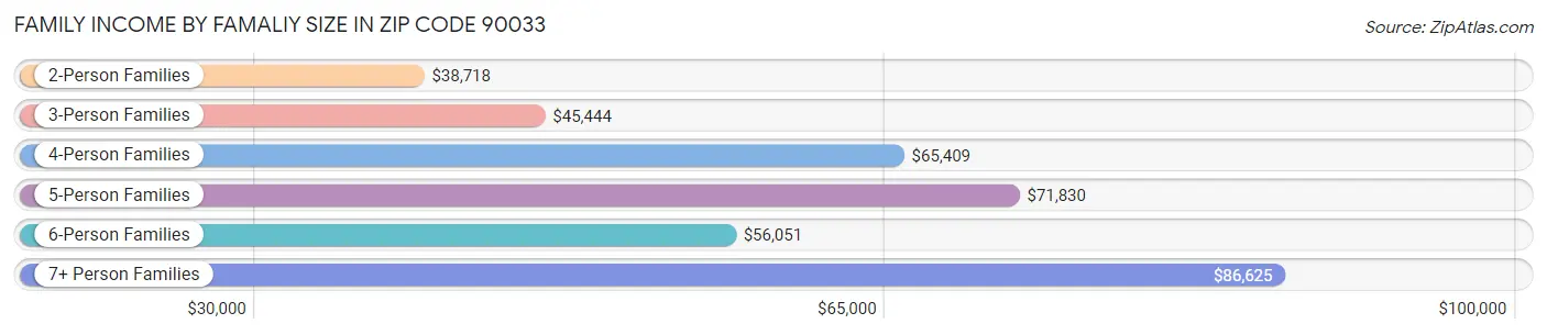 Family Income by Famaliy Size in Zip Code 90033