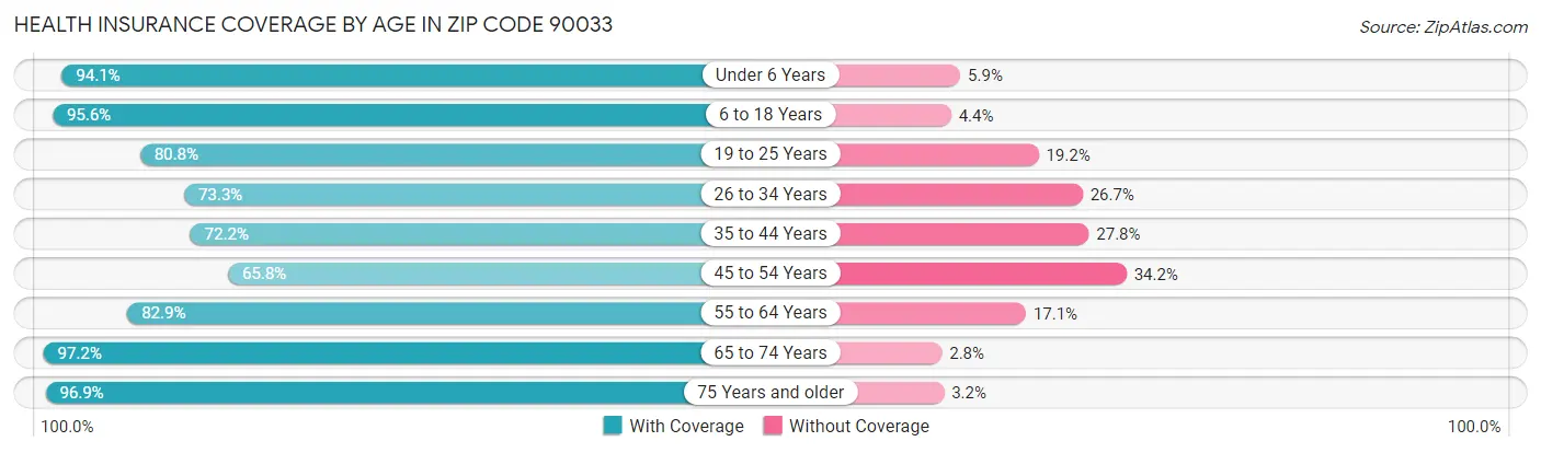 Health Insurance Coverage by Age in Zip Code 90033