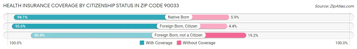 Health Insurance Coverage by Citizenship Status in Zip Code 90033