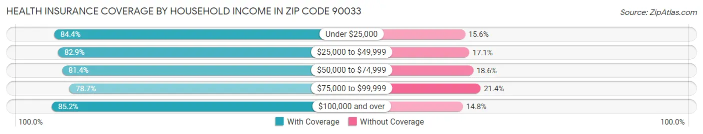 Health Insurance Coverage by Household Income in Zip Code 90033
