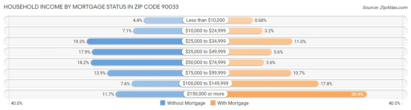 Household Income by Mortgage Status in Zip Code 90033