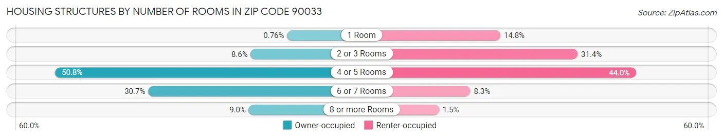 Housing Structures by Number of Rooms in Zip Code 90033