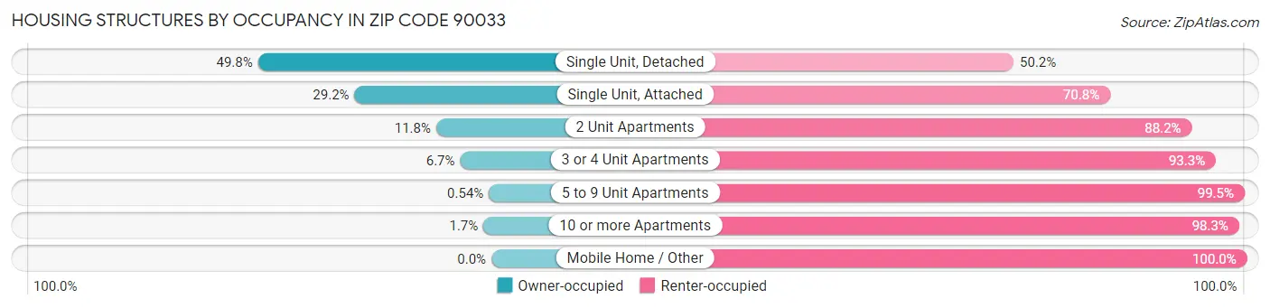 Housing Structures by Occupancy in Zip Code 90033