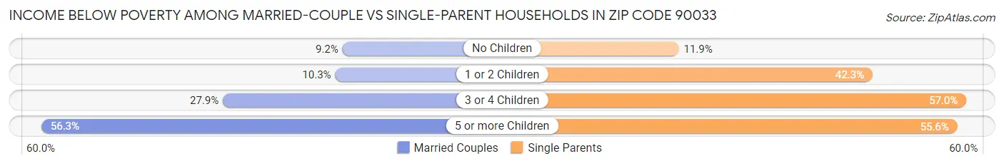 Income Below Poverty Among Married-Couple vs Single-Parent Households in Zip Code 90033