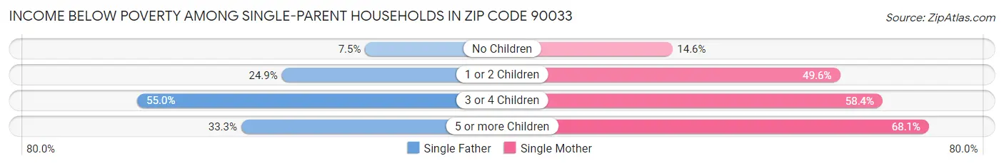 Income Below Poverty Among Single-Parent Households in Zip Code 90033