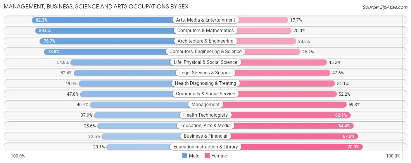 Management, Business, Science and Arts Occupations by Sex in Zip Code 90033